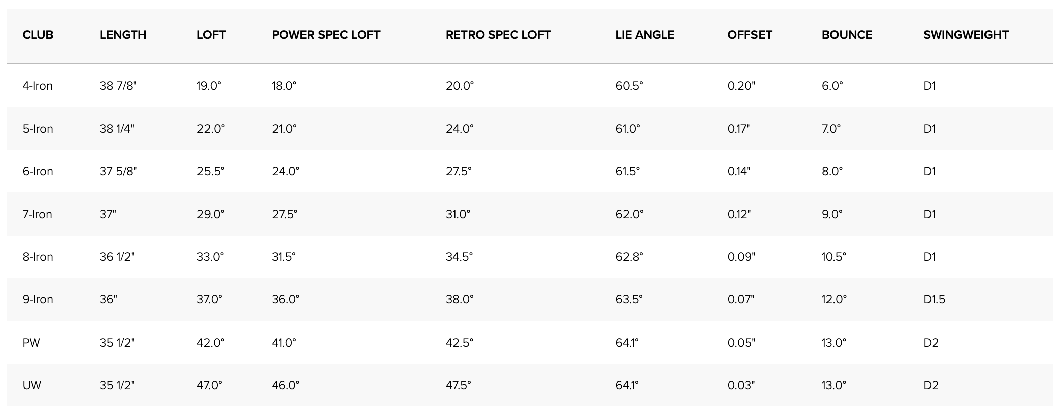 Specification for Ping i530 Golf Irons - Graphite