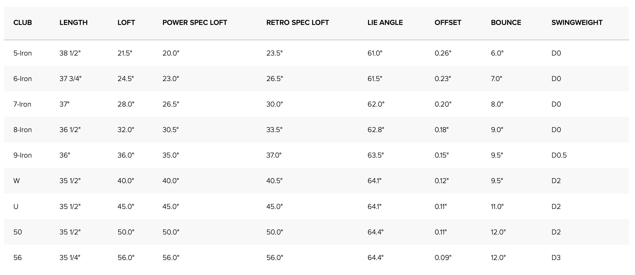 Specification for Ping G730 Golf Irons - Graphite